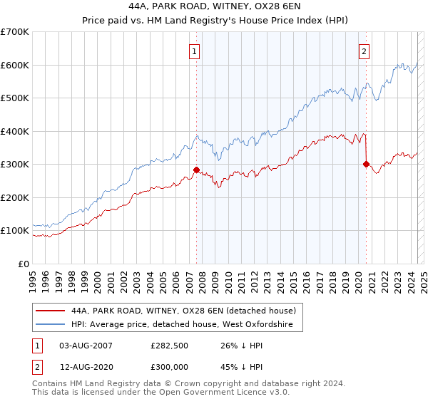 44A, PARK ROAD, WITNEY, OX28 6EN: Price paid vs HM Land Registry's House Price Index