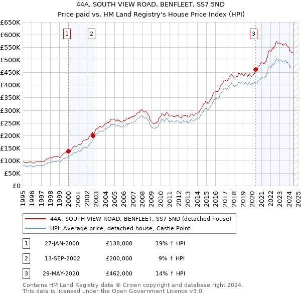 44A, SOUTH VIEW ROAD, BENFLEET, SS7 5ND: Price paid vs HM Land Registry's House Price Index