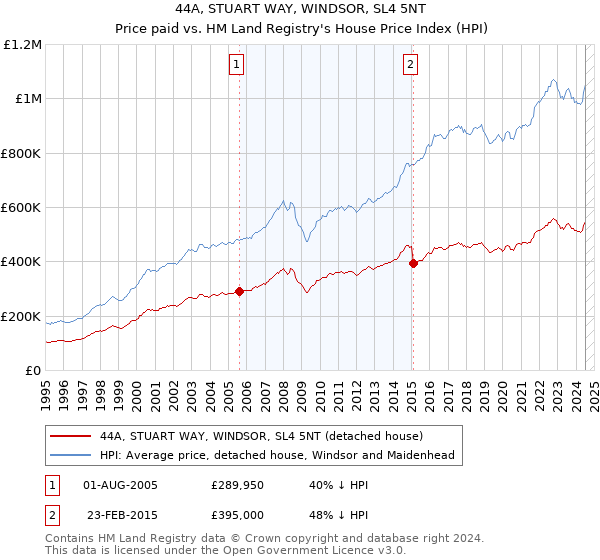 44A, STUART WAY, WINDSOR, SL4 5NT: Price paid vs HM Land Registry's House Price Index