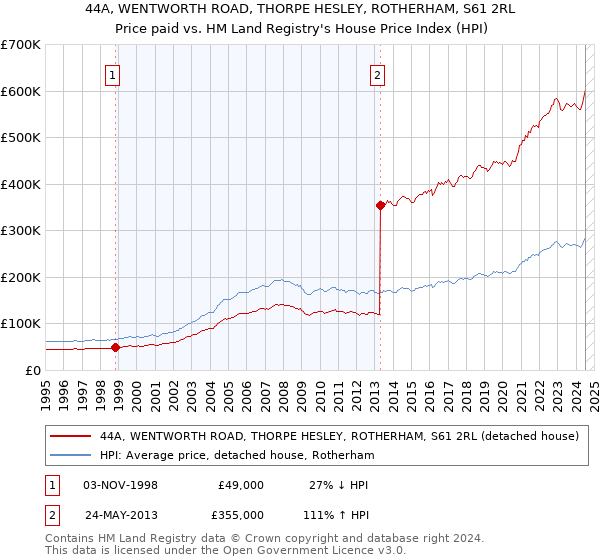 44A, WENTWORTH ROAD, THORPE HESLEY, ROTHERHAM, S61 2RL: Price paid vs HM Land Registry's House Price Index