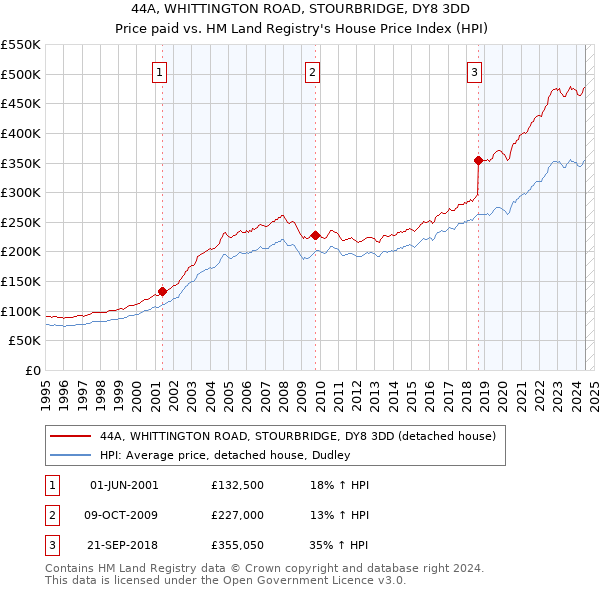 44A, WHITTINGTON ROAD, STOURBRIDGE, DY8 3DD: Price paid vs HM Land Registry's House Price Index