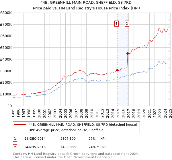 44B, GREENHILL MAIN ROAD, SHEFFIELD, S8 7RD: Price paid vs HM Land Registry's House Price Index