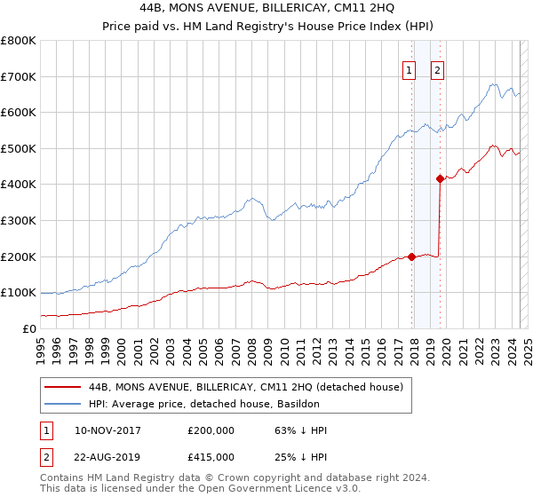 44B, MONS AVENUE, BILLERICAY, CM11 2HQ: Price paid vs HM Land Registry's House Price Index