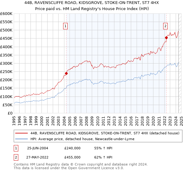 44B, RAVENSCLIFFE ROAD, KIDSGROVE, STOKE-ON-TRENT, ST7 4HX: Price paid vs HM Land Registry's House Price Index