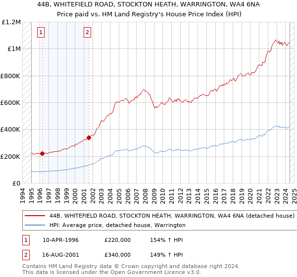 44B, WHITEFIELD ROAD, STOCKTON HEATH, WARRINGTON, WA4 6NA: Price paid vs HM Land Registry's House Price Index