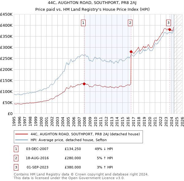 44C, AUGHTON ROAD, SOUTHPORT, PR8 2AJ: Price paid vs HM Land Registry's House Price Index