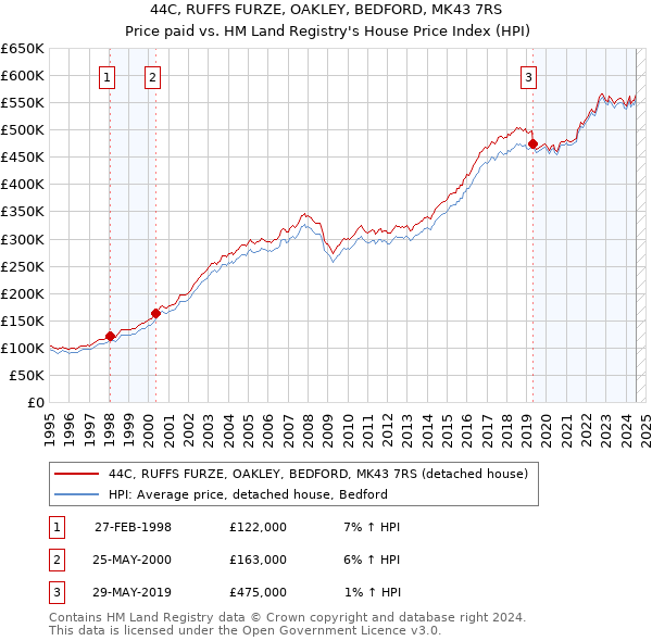 44C, RUFFS FURZE, OAKLEY, BEDFORD, MK43 7RS: Price paid vs HM Land Registry's House Price Index