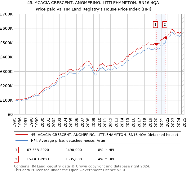 45, ACACIA CRESCENT, ANGMERING, LITTLEHAMPTON, BN16 4QA: Price paid vs HM Land Registry's House Price Index