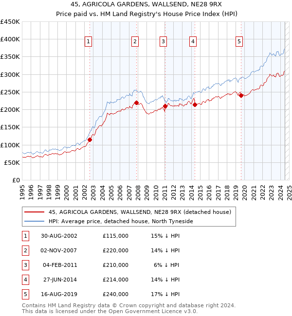 45, AGRICOLA GARDENS, WALLSEND, NE28 9RX: Price paid vs HM Land Registry's House Price Index