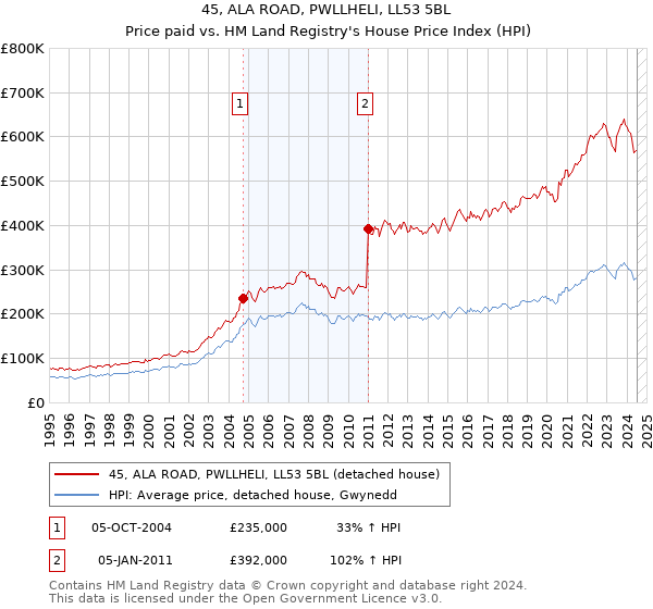 45, ALA ROAD, PWLLHELI, LL53 5BL: Price paid vs HM Land Registry's House Price Index