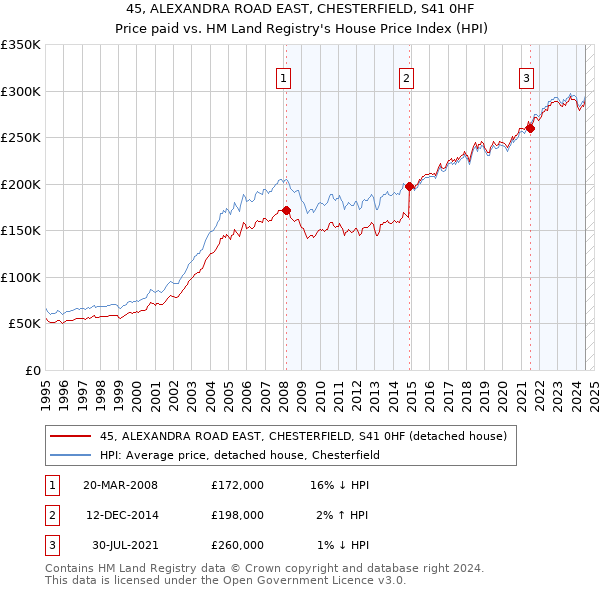 45, ALEXANDRA ROAD EAST, CHESTERFIELD, S41 0HF: Price paid vs HM Land Registry's House Price Index