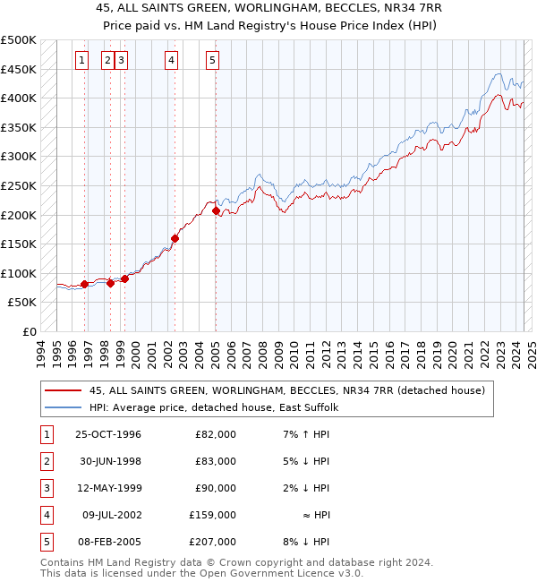 45, ALL SAINTS GREEN, WORLINGHAM, BECCLES, NR34 7RR: Price paid vs HM Land Registry's House Price Index