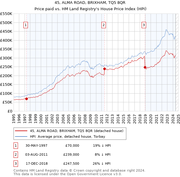 45, ALMA ROAD, BRIXHAM, TQ5 8QR: Price paid vs HM Land Registry's House Price Index