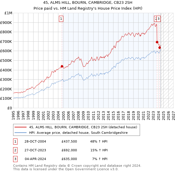 45, ALMS HILL, BOURN, CAMBRIDGE, CB23 2SH: Price paid vs HM Land Registry's House Price Index