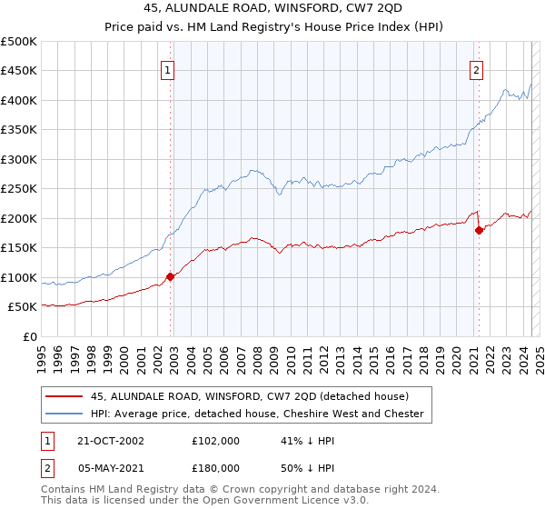 45, ALUNDALE ROAD, WINSFORD, CW7 2QD: Price paid vs HM Land Registry's House Price Index