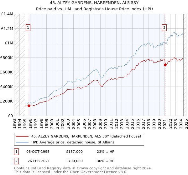 45, ALZEY GARDENS, HARPENDEN, AL5 5SY: Price paid vs HM Land Registry's House Price Index