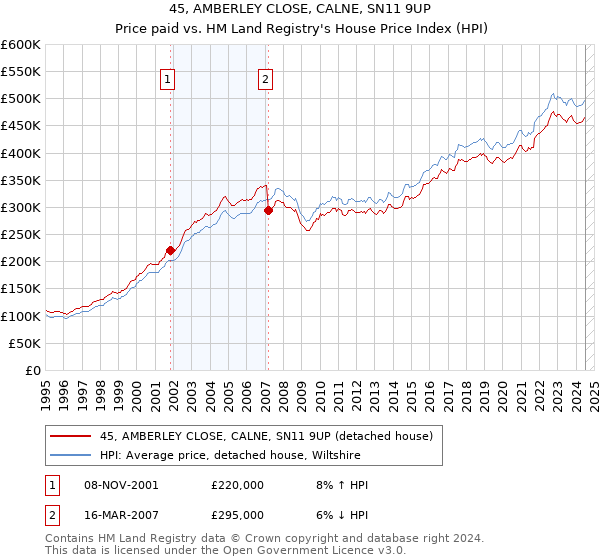 45, AMBERLEY CLOSE, CALNE, SN11 9UP: Price paid vs HM Land Registry's House Price Index