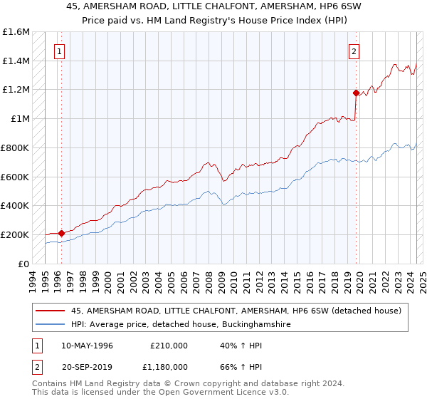 45, AMERSHAM ROAD, LITTLE CHALFONT, AMERSHAM, HP6 6SW: Price paid vs HM Land Registry's House Price Index