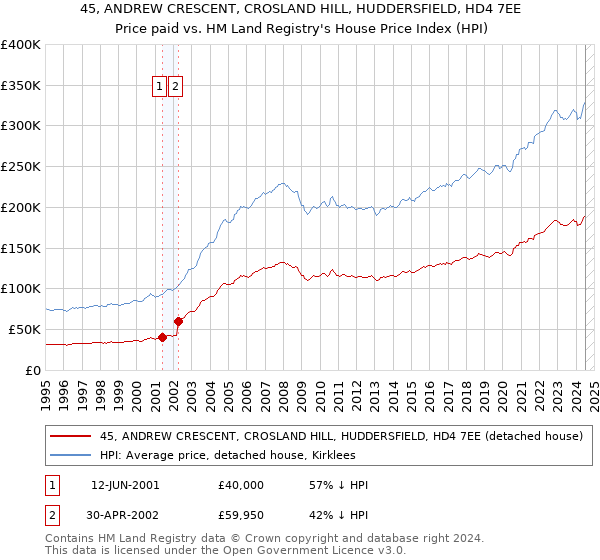 45, ANDREW CRESCENT, CROSLAND HILL, HUDDERSFIELD, HD4 7EE: Price paid vs HM Land Registry's House Price Index