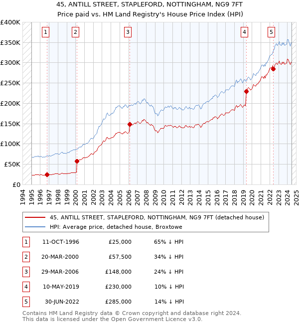 45, ANTILL STREET, STAPLEFORD, NOTTINGHAM, NG9 7FT: Price paid vs HM Land Registry's House Price Index