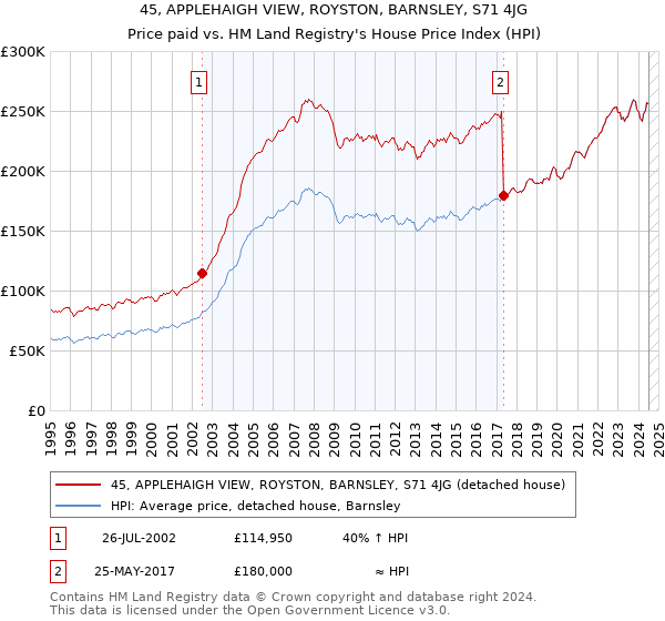 45, APPLEHAIGH VIEW, ROYSTON, BARNSLEY, S71 4JG: Price paid vs HM Land Registry's House Price Index