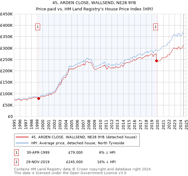 45, ARDEN CLOSE, WALLSEND, NE28 9YB: Price paid vs HM Land Registry's House Price Index