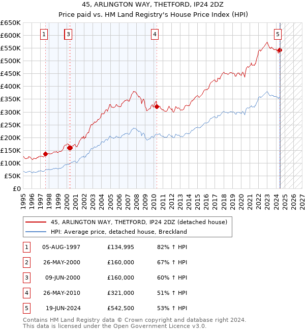 45, ARLINGTON WAY, THETFORD, IP24 2DZ: Price paid vs HM Land Registry's House Price Index