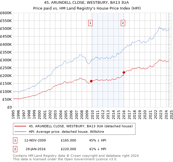 45, ARUNDELL CLOSE, WESTBURY, BA13 3UA: Price paid vs HM Land Registry's House Price Index