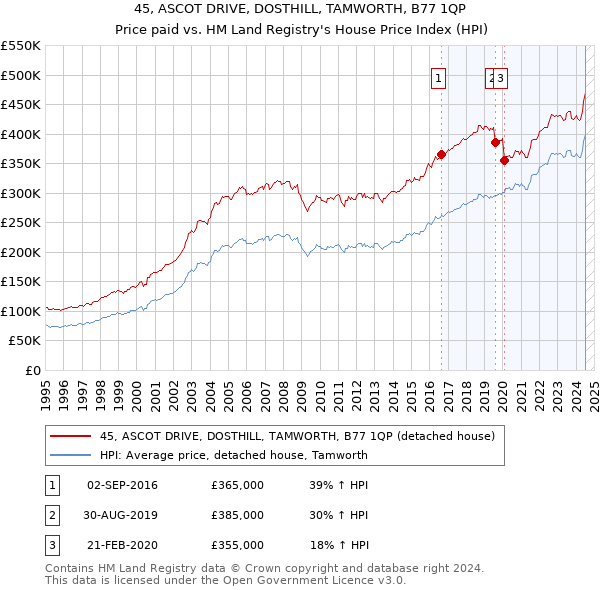 45, ASCOT DRIVE, DOSTHILL, TAMWORTH, B77 1QP: Price paid vs HM Land Registry's House Price Index