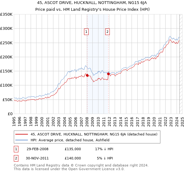 45, ASCOT DRIVE, HUCKNALL, NOTTINGHAM, NG15 6JA: Price paid vs HM Land Registry's House Price Index