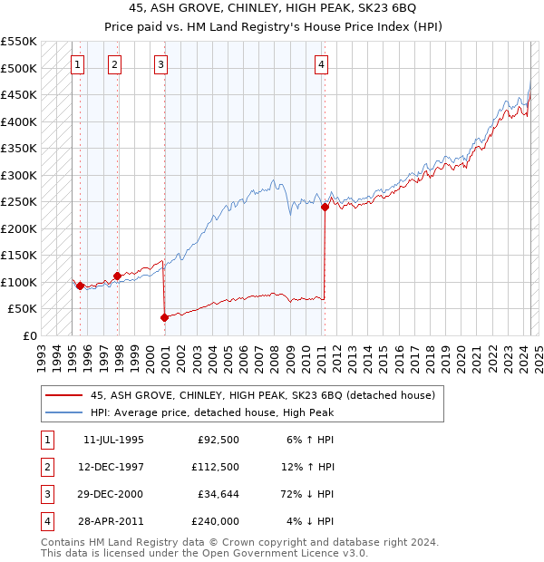 45, ASH GROVE, CHINLEY, HIGH PEAK, SK23 6BQ: Price paid vs HM Land Registry's House Price Index