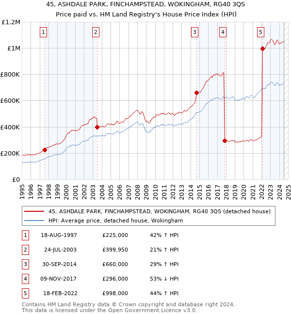 45, ASHDALE PARK, FINCHAMPSTEAD, WOKINGHAM, RG40 3QS: Price paid vs HM Land Registry's House Price Index