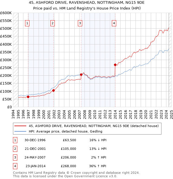 45, ASHFORD DRIVE, RAVENSHEAD, NOTTINGHAM, NG15 9DE: Price paid vs HM Land Registry's House Price Index