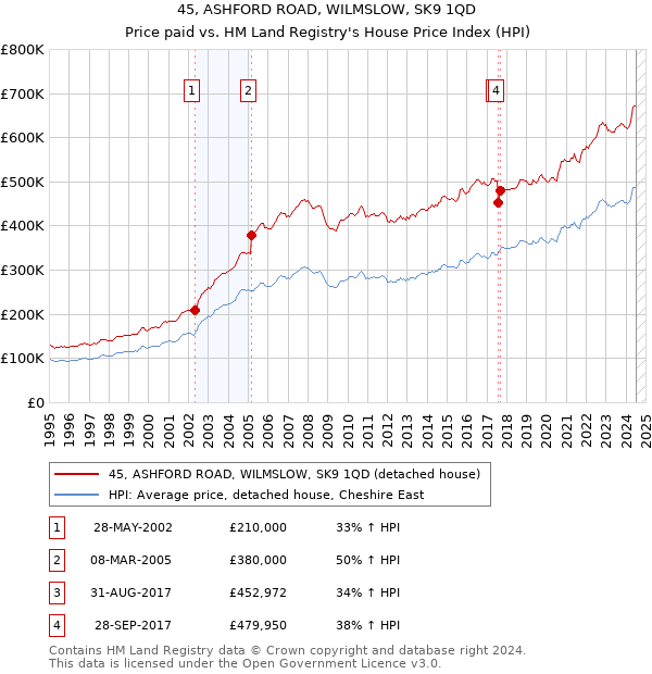 45, ASHFORD ROAD, WILMSLOW, SK9 1QD: Price paid vs HM Land Registry's House Price Index