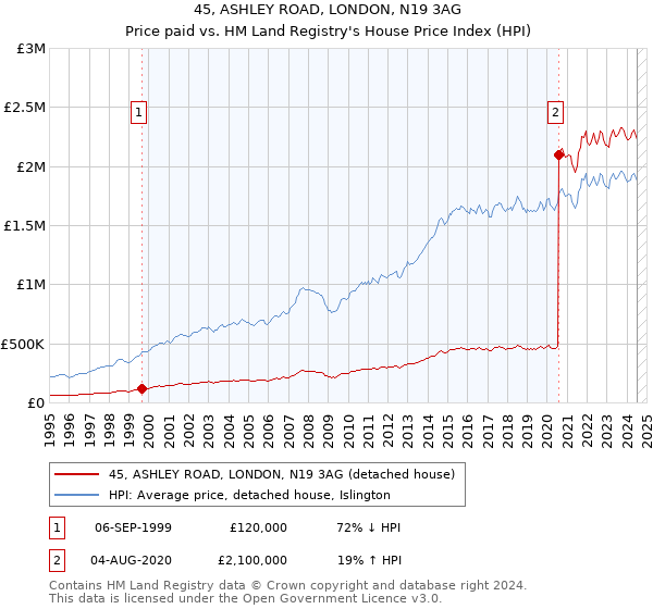 45, ASHLEY ROAD, LONDON, N19 3AG: Price paid vs HM Land Registry's House Price Index