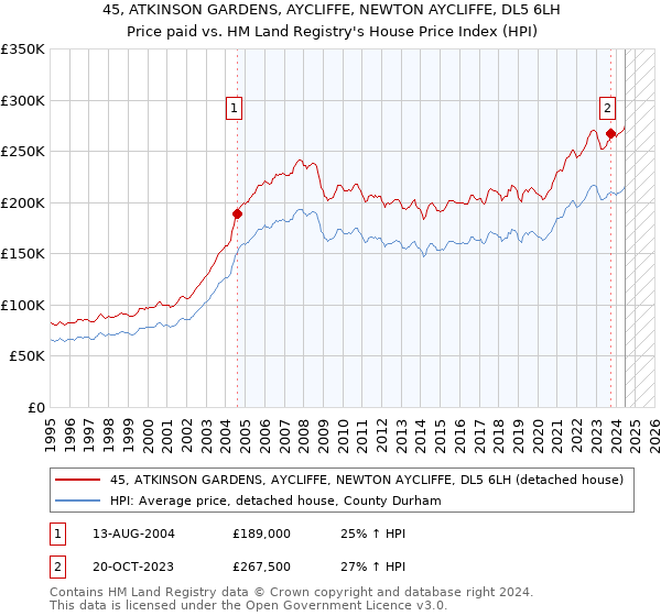 45, ATKINSON GARDENS, AYCLIFFE, NEWTON AYCLIFFE, DL5 6LH: Price paid vs HM Land Registry's House Price Index