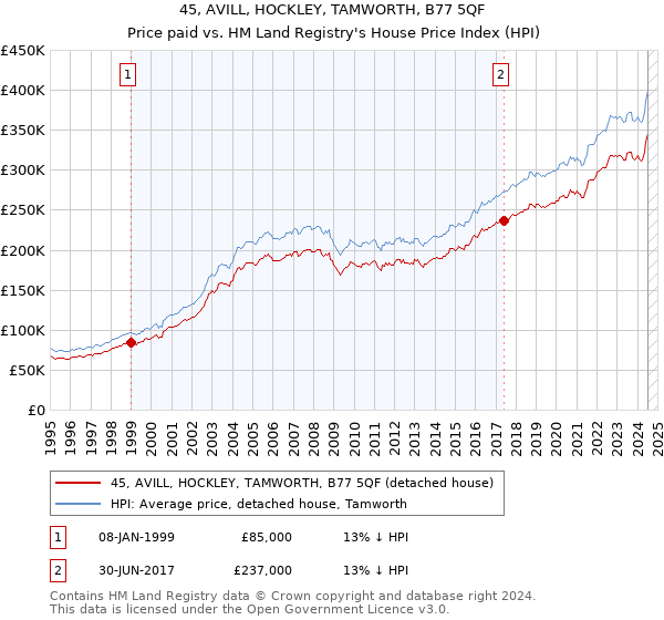 45, AVILL, HOCKLEY, TAMWORTH, B77 5QF: Price paid vs HM Land Registry's House Price Index