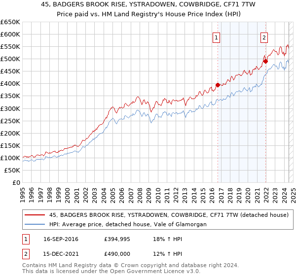 45, BADGERS BROOK RISE, YSTRADOWEN, COWBRIDGE, CF71 7TW: Price paid vs HM Land Registry's House Price Index