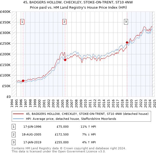 45, BADGERS HOLLOW, CHECKLEY, STOKE-ON-TRENT, ST10 4NW: Price paid vs HM Land Registry's House Price Index