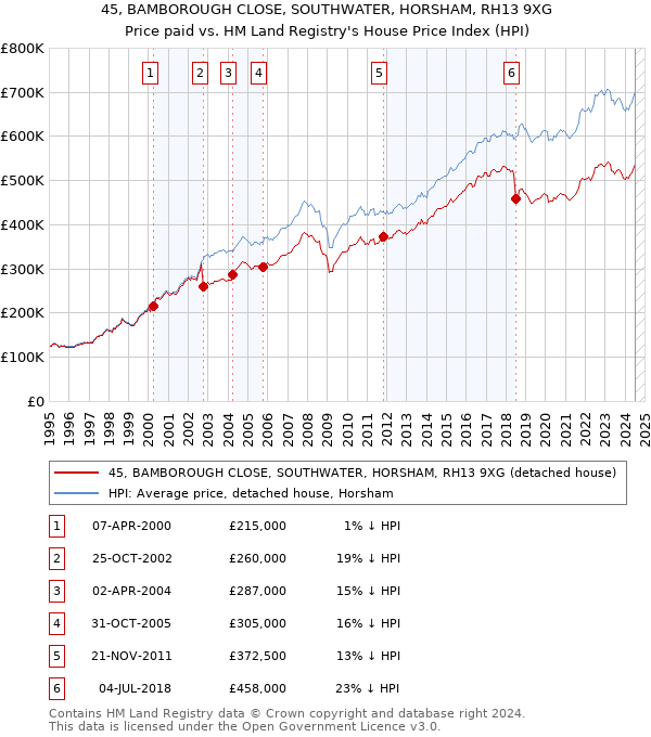 45, BAMBOROUGH CLOSE, SOUTHWATER, HORSHAM, RH13 9XG: Price paid vs HM Land Registry's House Price Index