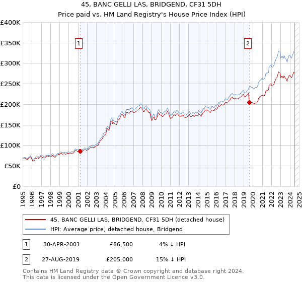 45, BANC GELLI LAS, BRIDGEND, CF31 5DH: Price paid vs HM Land Registry's House Price Index