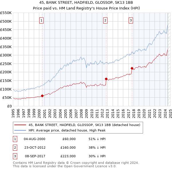 45, BANK STREET, HADFIELD, GLOSSOP, SK13 1BB: Price paid vs HM Land Registry's House Price Index