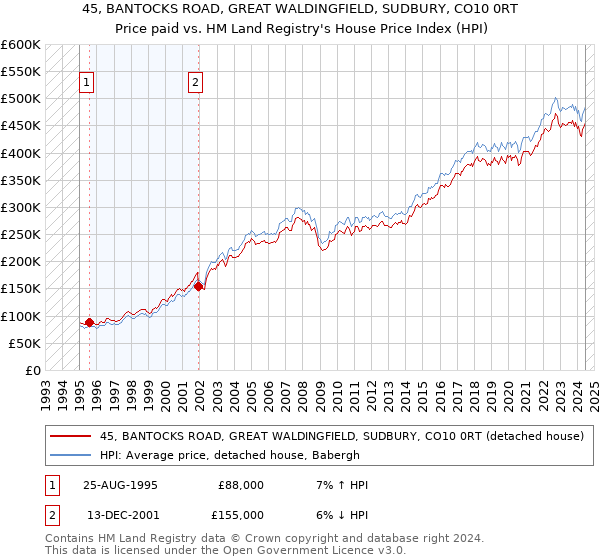 45, BANTOCKS ROAD, GREAT WALDINGFIELD, SUDBURY, CO10 0RT: Price paid vs HM Land Registry's House Price Index