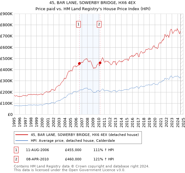 45, BAR LANE, SOWERBY BRIDGE, HX6 4EX: Price paid vs HM Land Registry's House Price Index