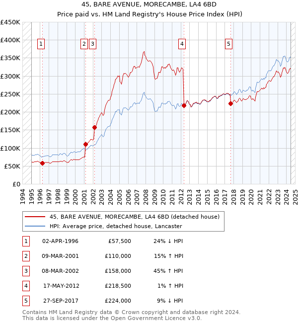 45, BARE AVENUE, MORECAMBE, LA4 6BD: Price paid vs HM Land Registry's House Price Index