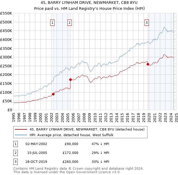 45, BARRY LYNHAM DRIVE, NEWMARKET, CB8 8YU: Price paid vs HM Land Registry's House Price Index