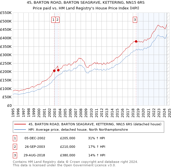 45, BARTON ROAD, BARTON SEAGRAVE, KETTERING, NN15 6RS: Price paid vs HM Land Registry's House Price Index