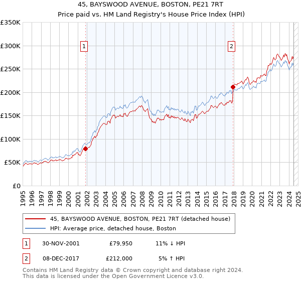 45, BAYSWOOD AVENUE, BOSTON, PE21 7RT: Price paid vs HM Land Registry's House Price Index