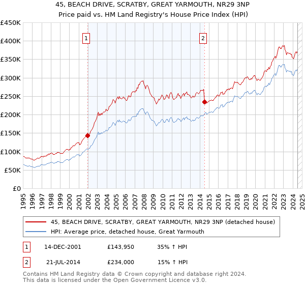 45, BEACH DRIVE, SCRATBY, GREAT YARMOUTH, NR29 3NP: Price paid vs HM Land Registry's House Price Index