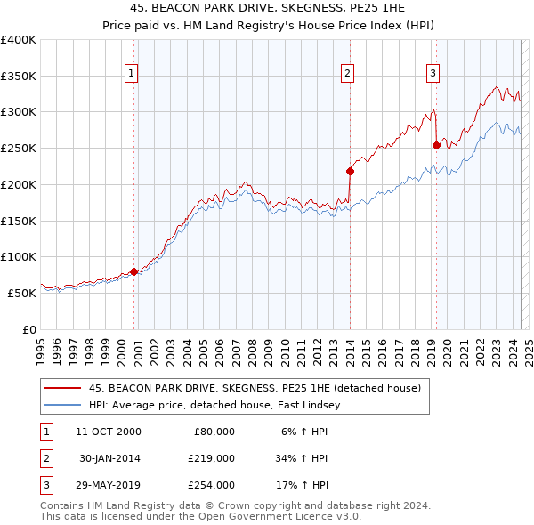 45, BEACON PARK DRIVE, SKEGNESS, PE25 1HE: Price paid vs HM Land Registry's House Price Index